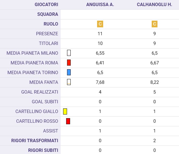 Calhanoglu e Anguissa, le chiavi della lotta scudetto